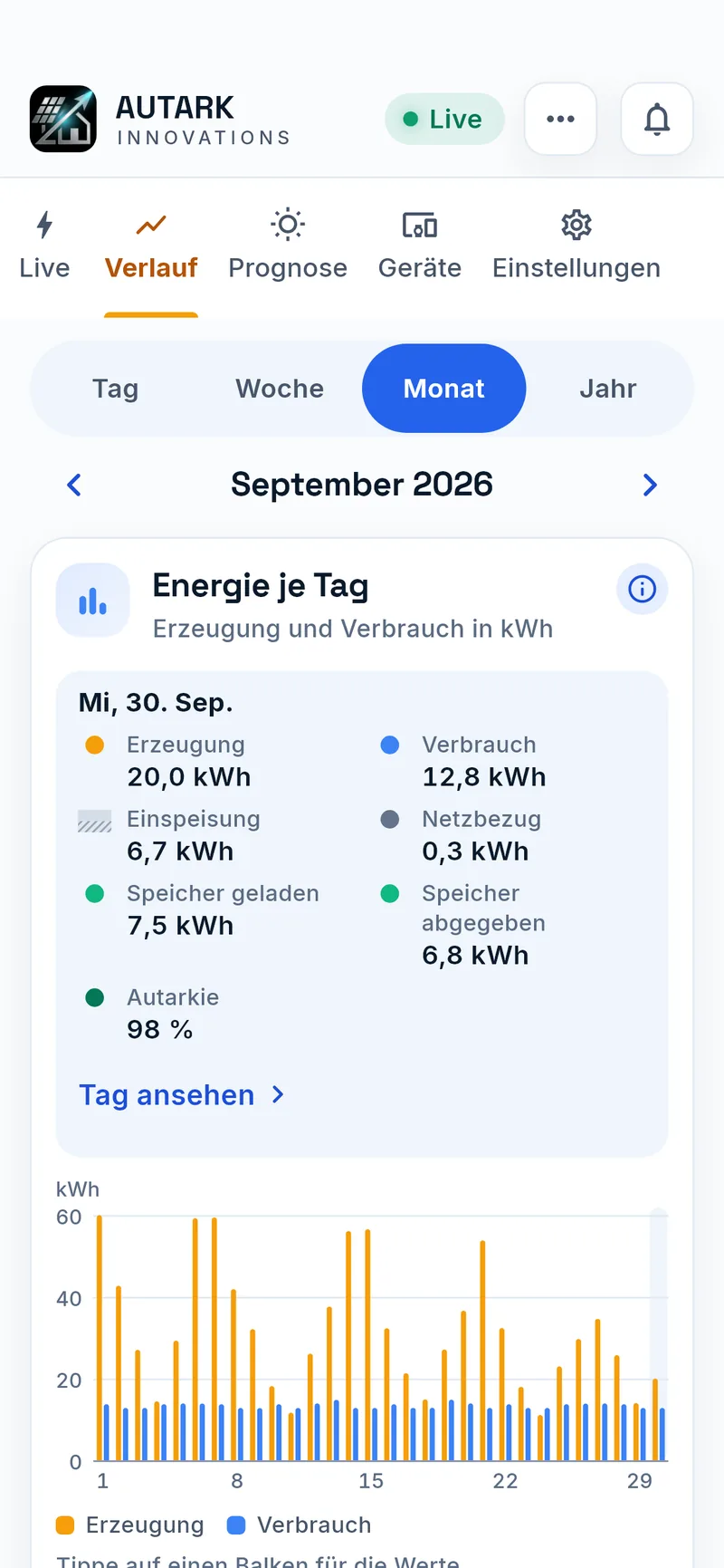 Monatsansicht im Monitoring mit Tagesbalken