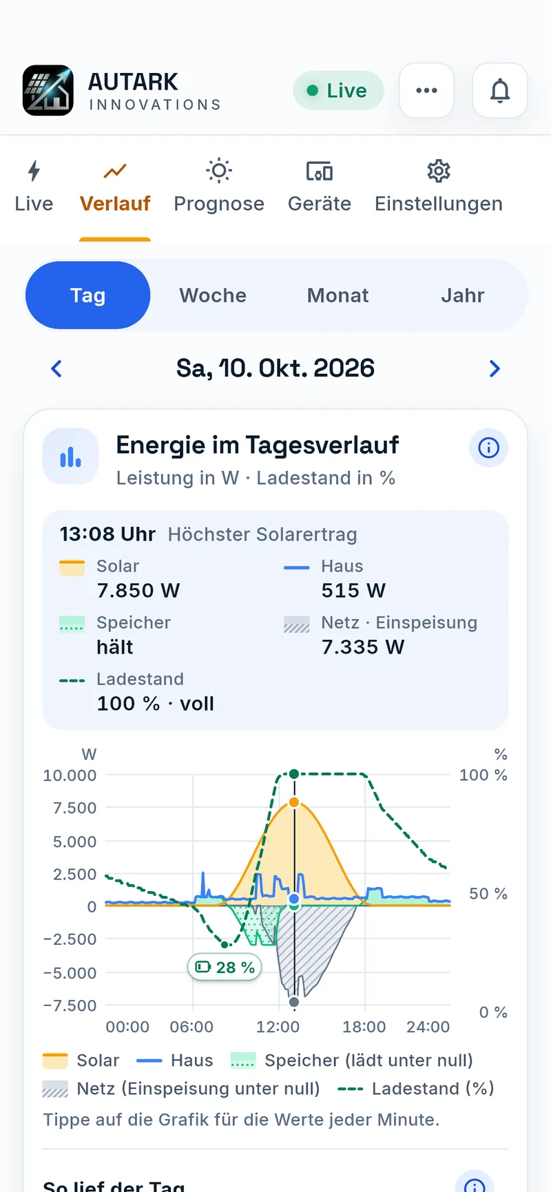 Tagesverlauf im Monitoring der Autark-App