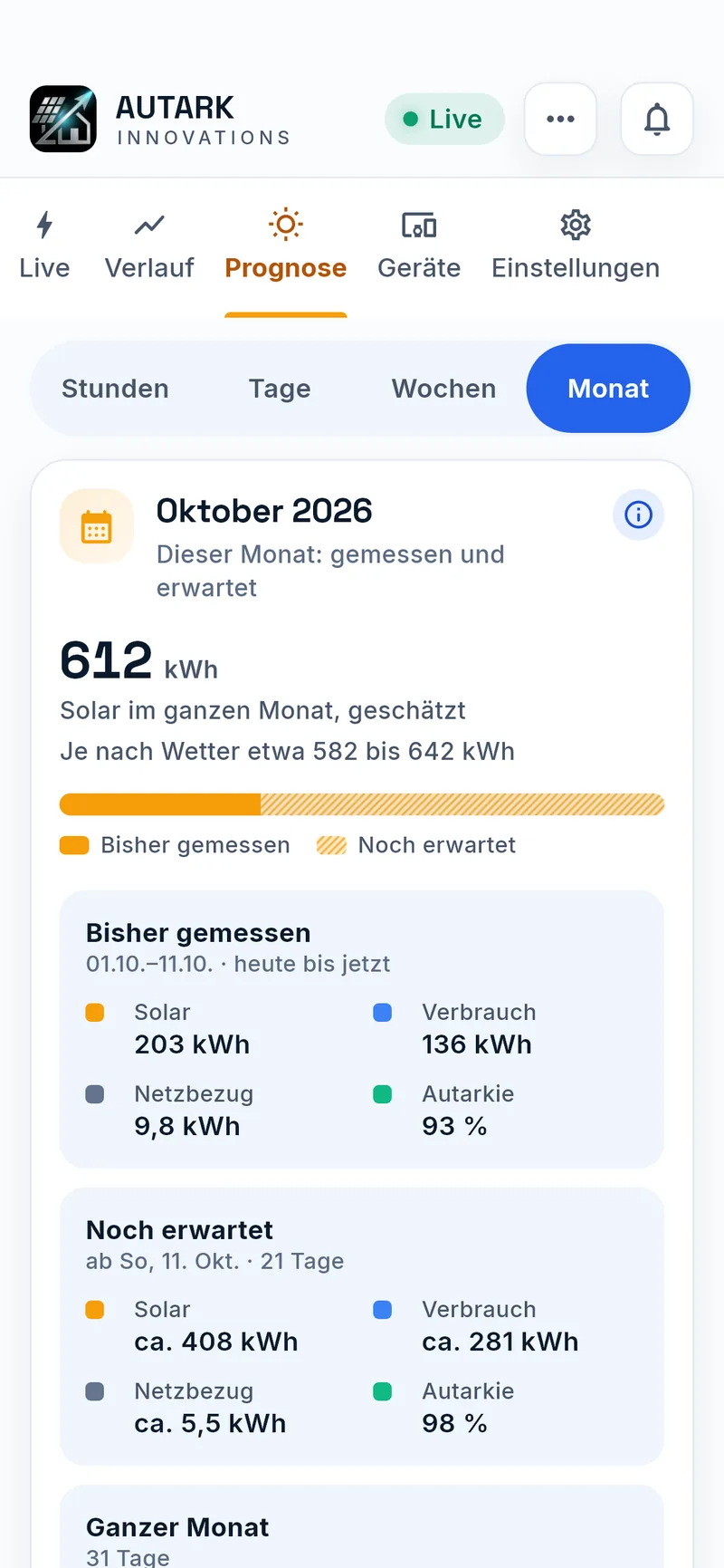 Monatsprognose mit gemessenen und erwarteten Werten