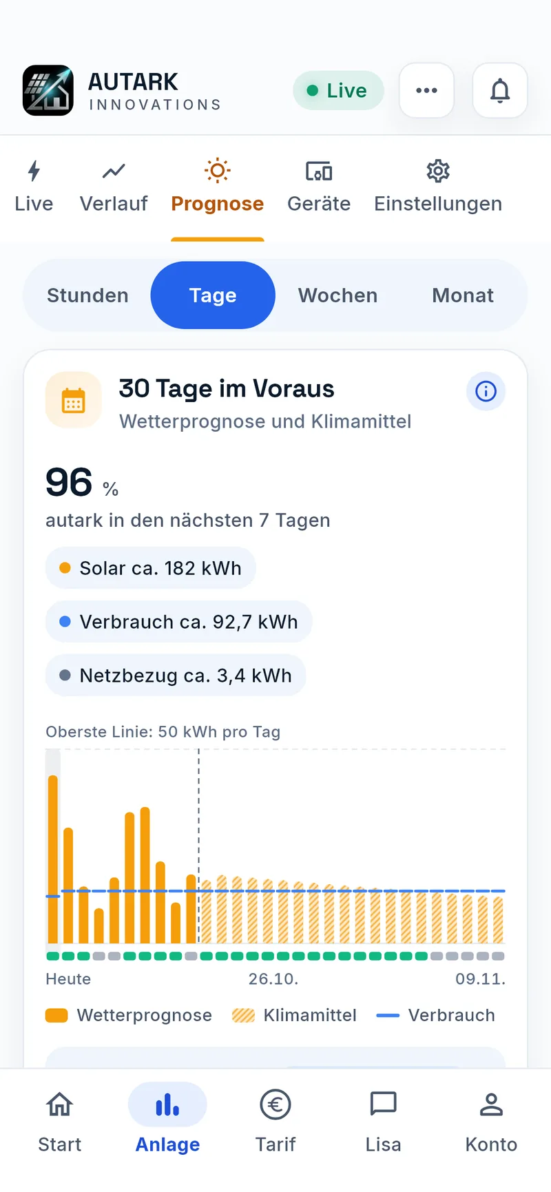 Prognose der nächsten 30 Tage im Monitoring
