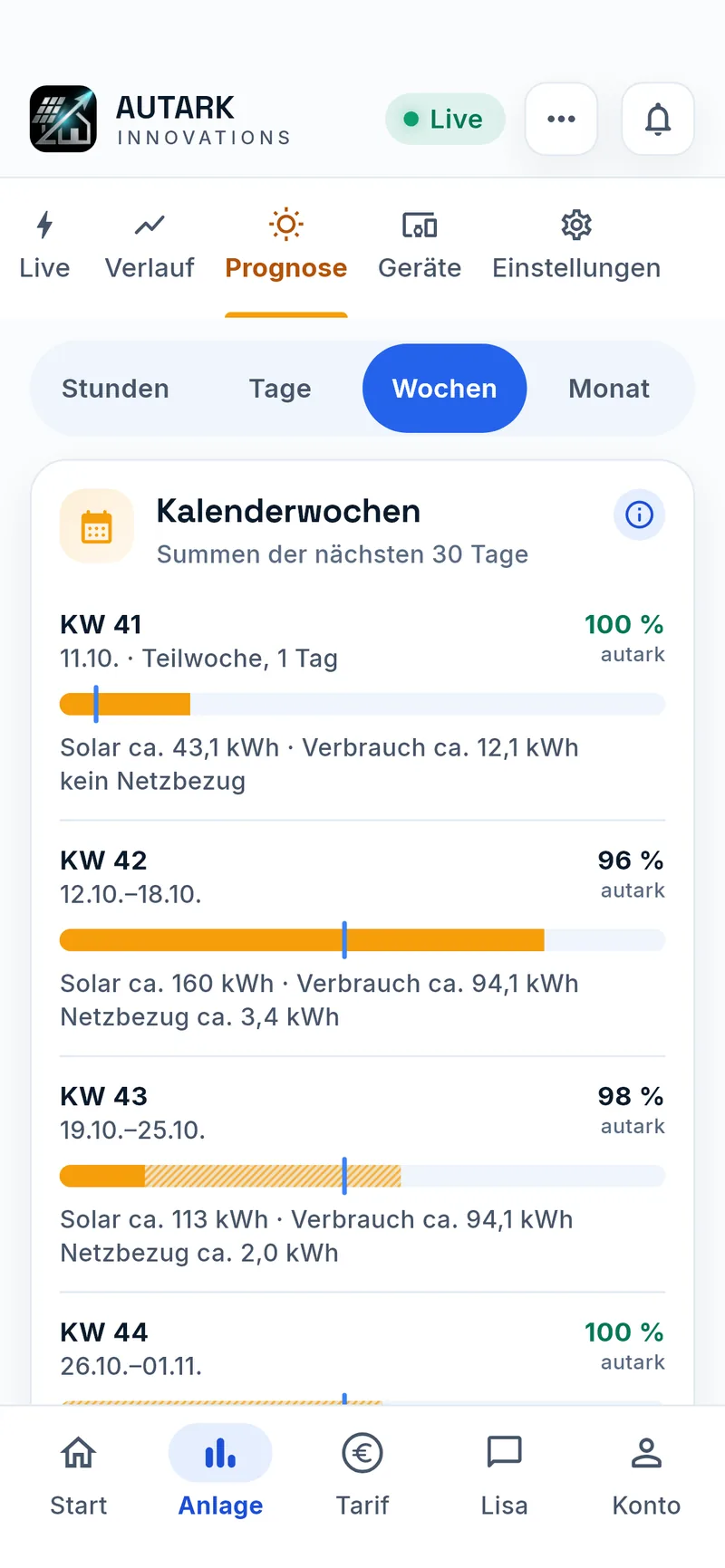Prognose nach Kalenderwochen im Monitoring